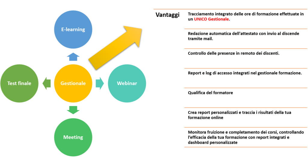 E-learning formazione