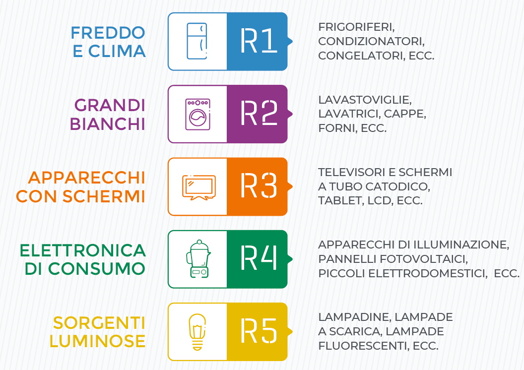 Pubblicato il Rapporto annuale del Centro di Coordinamento RAEE che raccoglie i dati ufficiali sui volumi di RAEE raccolti in Italia nel 2021, nell’edizione di quest’anno i dati sono disponibili in versione digitale e per la prima volta anche in un video infografica. La 14a edizione del rapporto evidenzia che anche lo scorso anno la raccolta dei rifiuti da apparecchiature elettriche ed elettroniche non si è fermata, registrando una crescita del 5,3% rispetto al 2020.